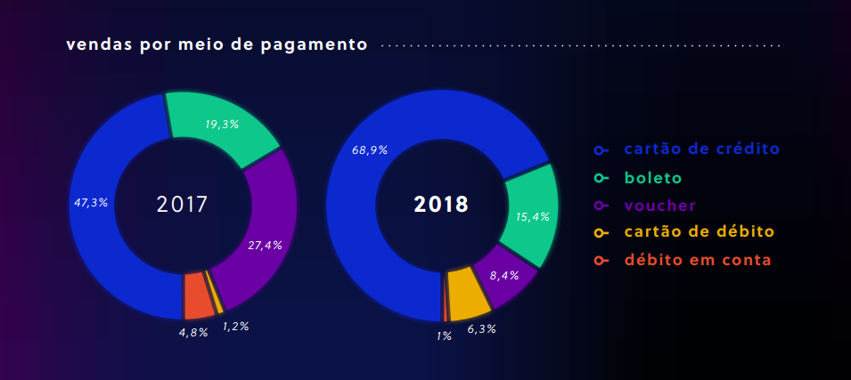 Black Friday no Olist: confira os resultados de 2018 neste infográfico!