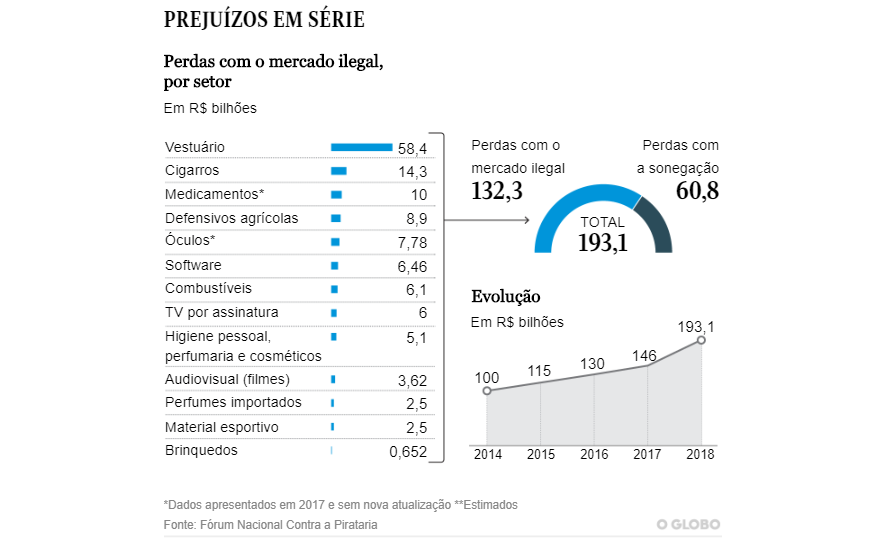 Impactos do mercado ilegal de produtos na economia brasileira. | Reprodução: O Globo