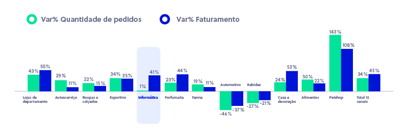 Crescimento do e-commerce em volume de pedidos por categoria - Fonte Ebit Nielsen