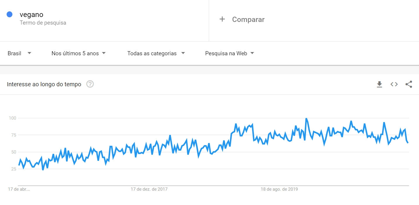 Setor de Alimentos e Bebidas - Mercado vegano - Google Trends