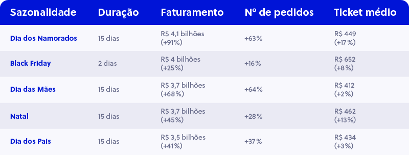 Setor de Eletrônicos no Brasil -Sazonalidades do E-commerce