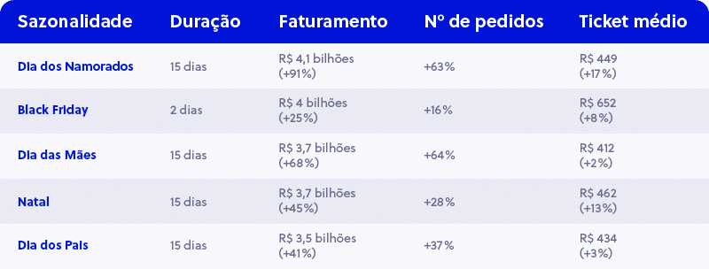 Datas mais importantes do e-commerce - Fonte Ebit Nielsen