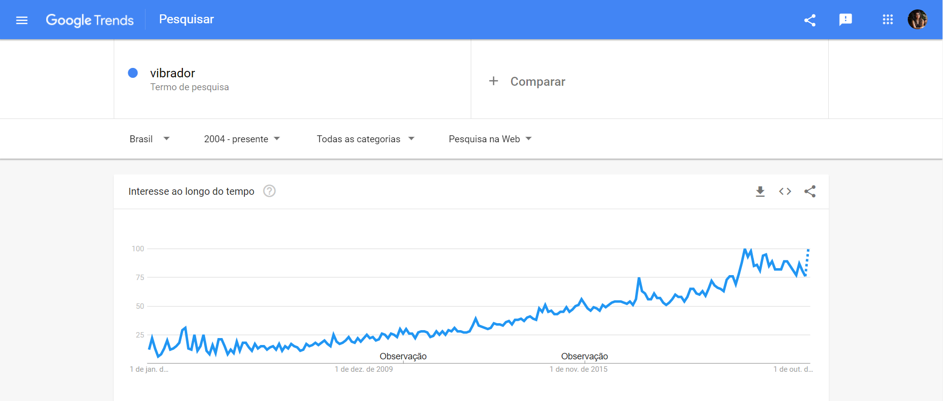 Como montar um sex shop online - Mercado de sex shop no Brasil - Google Trends