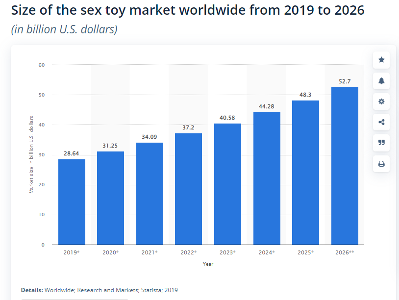 Como montar um sex shop online - Mercado global de sex shop - Statista